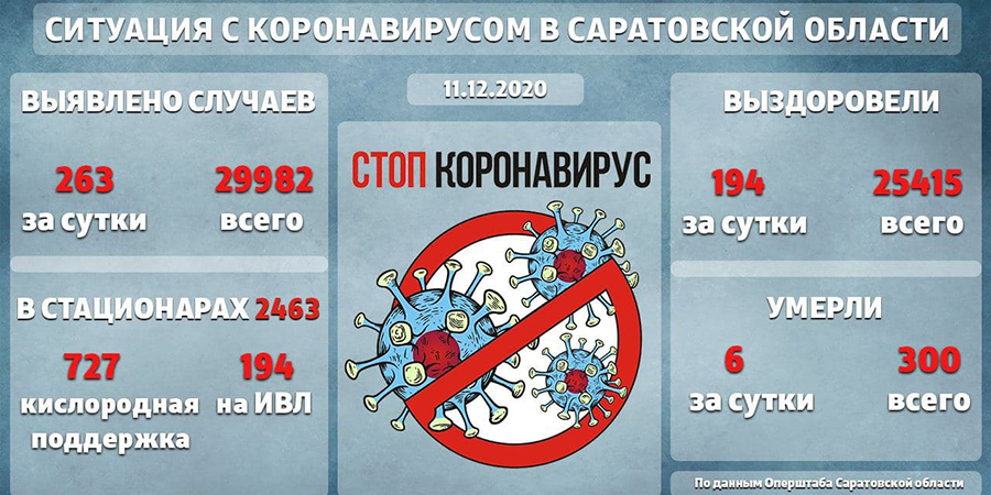 В стационарах Саратовской области число пациентов с коронавирусом снизилось до 2463