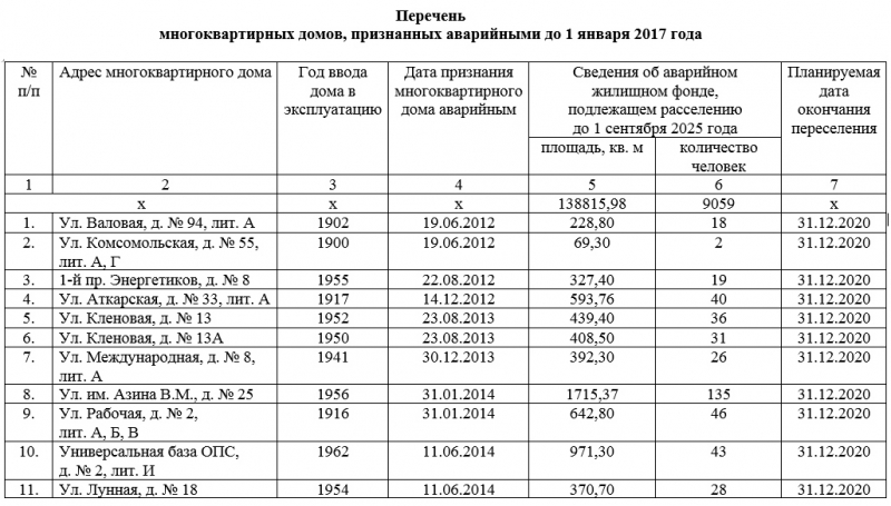 План сноса аварийного и ветхого жилья