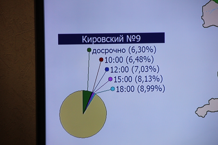 146 процентов. Явка 146%. Единая Россия 146 процентов. 146% Избирателей. Явка по избирательным участкам 2018.