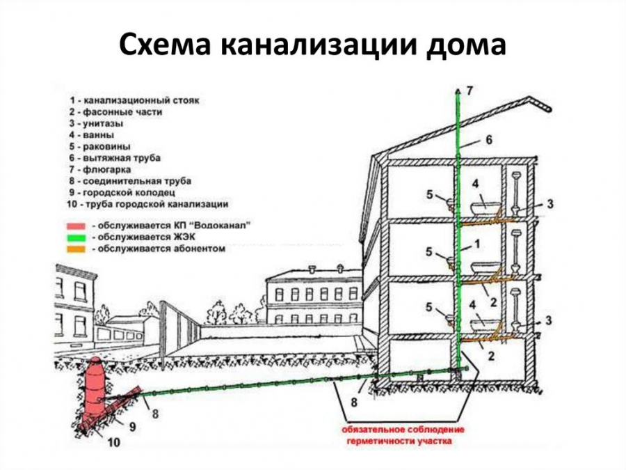 Почему пахнет в доме канализацией: способы устранения и причины