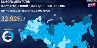 Явка на выборах депутатов Госдумы в Саратовской области превысила 36% Явка на выборах депутатов Госдумы в Саратовской области превысила 36%