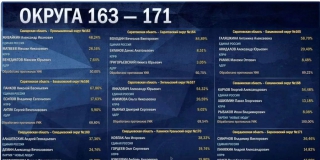 Председатель Госдумы Вячеслав Володин набирает около 85% голосов Председатель Госдумы Вячеслав Володин набирает около 85% голосов